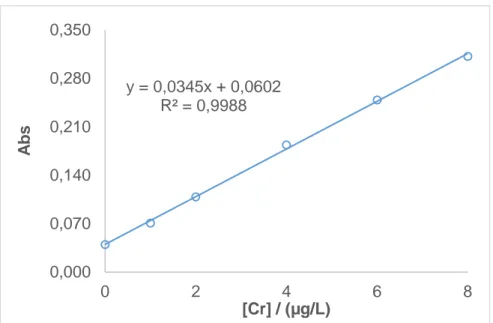 Figura 14. Recta de calibrado con patrones en fase orgánica 6.3.2.2.  Calibrado del procedimiento de extracción