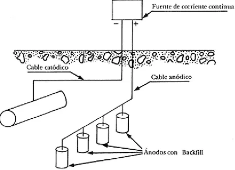 Figura 2.1. Esquema de proteción catódica con corrriente impresa de una tubería  enterrada
