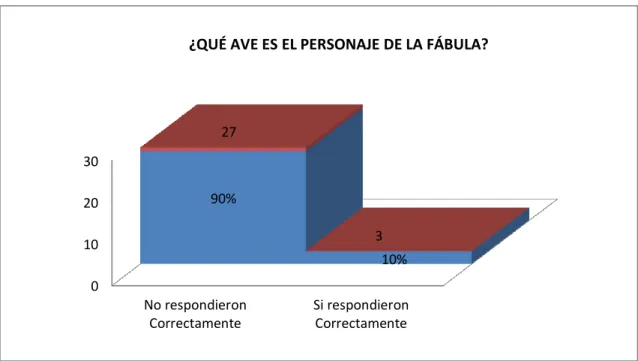 Gráfico N°1 