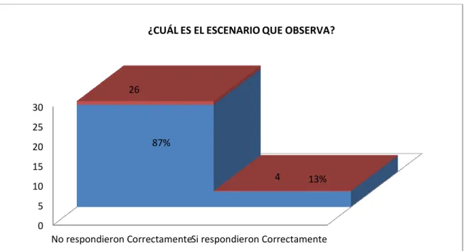 Gráfico N°2 