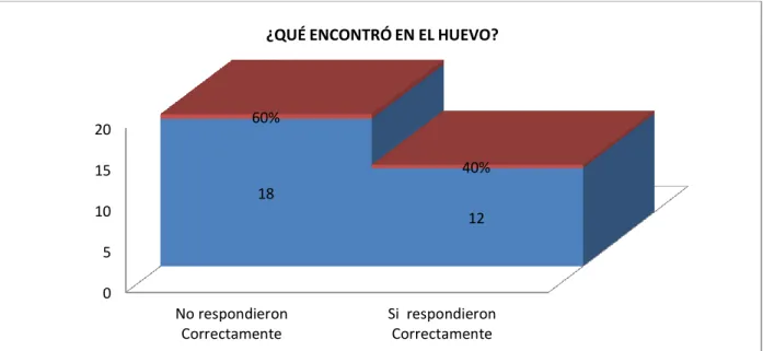Gráfico N° 3