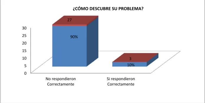 Gráfico N°4 