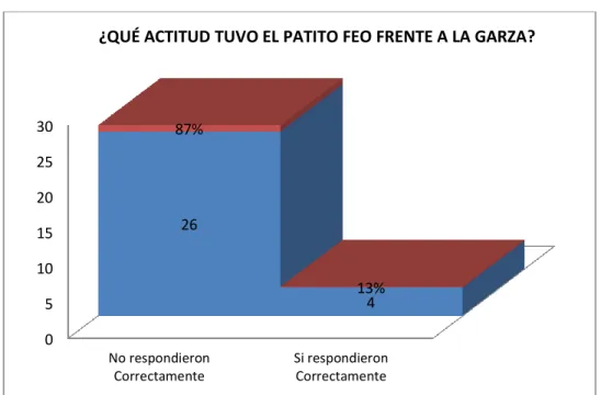 Gráfico N°5 