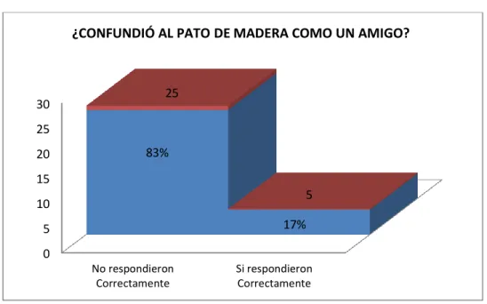 Gráfico N°6  
