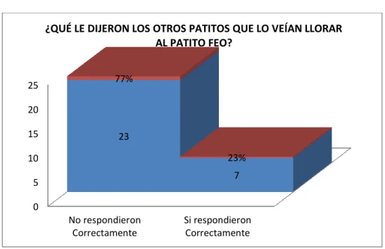 Gráfico N°7 