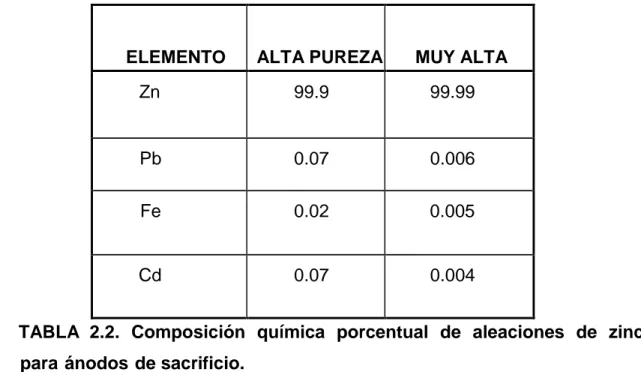 TABLA  2.2.  Composición  química  porcentual  de  aleaciones  de  zinc  para ánodos de sacrificio