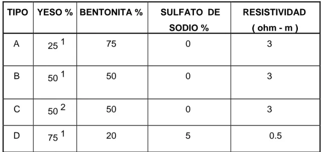 TABLA 2.4. Rellenos químicos para ánodos galvánicos. 