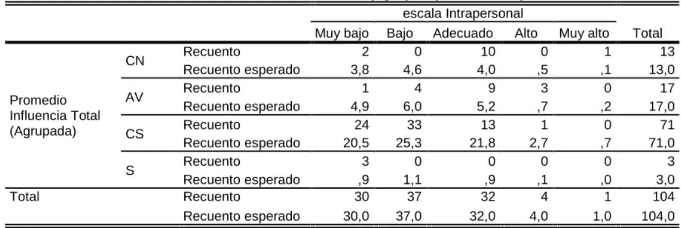 Tabla Nº 04: Relación de programa televisivos de realitys juveniles con la I.E.escala  intrapersonal 