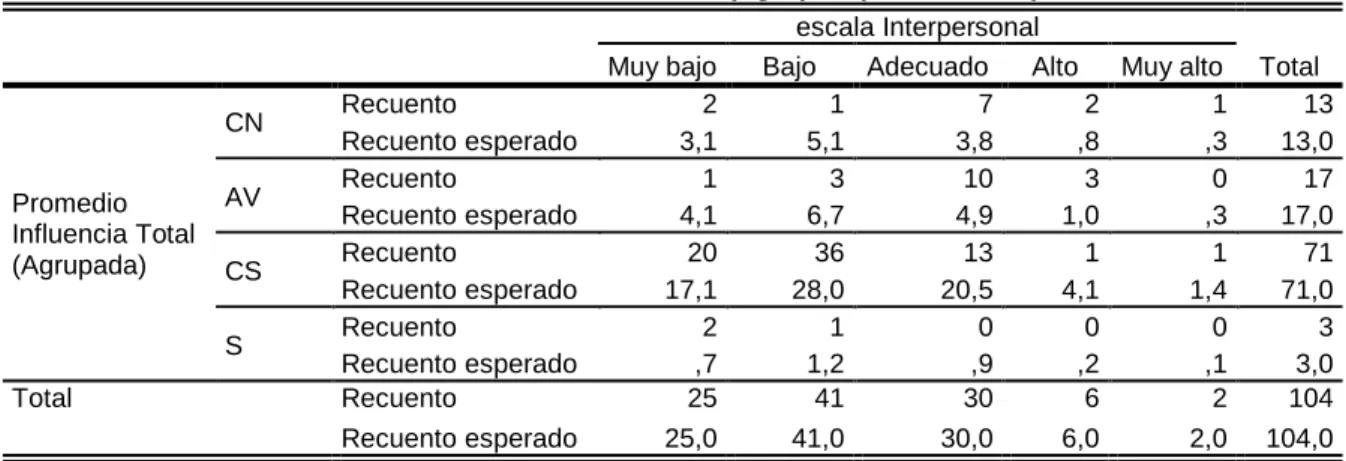 Tabla Nº 05: Relación programa televisivos con I.E. escala interpersonal 