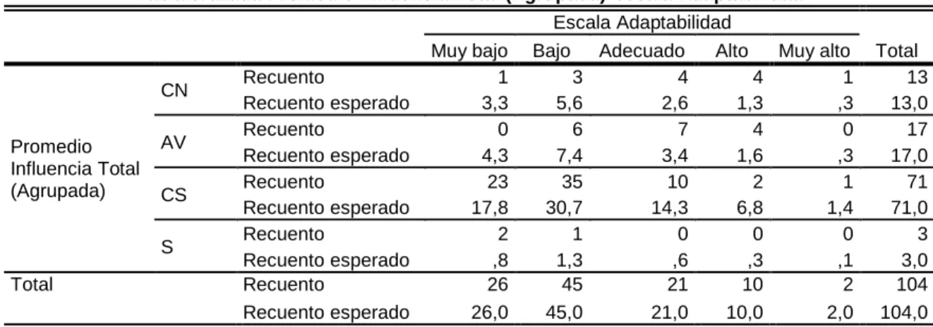 Tabla Nº 06: Relación programa televisivos con I.E. escala de adaptabilidad 