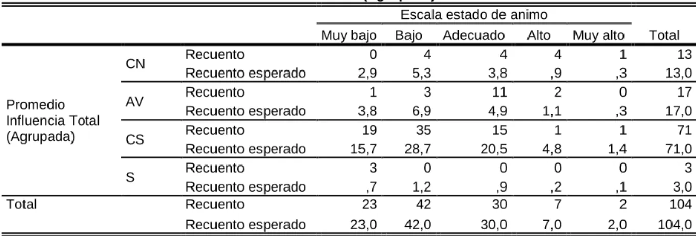 Tabla Nº 08: Relación programa televisivos con I.E. escala de estado de ánimo 