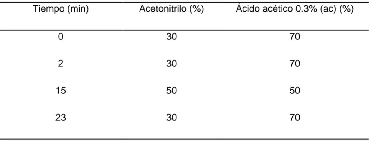 Tabla 4.2. Gradiente utilizado para la separación de las triazinas y sus productos de degradación 