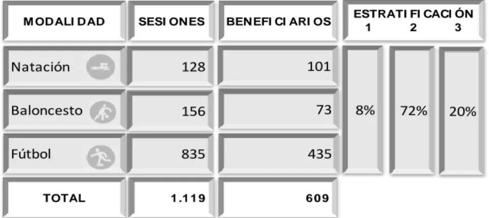Tabla N° 1 Cobertura en las Escuelas de Formación Deportiva. Año 2015 