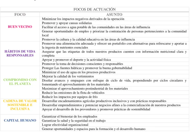 Tabla 1: Focos de actuación “Uno más Todos” 