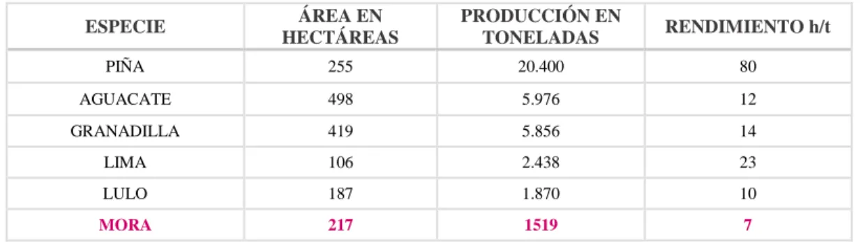 Tabla 2: Caracterización de frutales en Risaralda 2004 