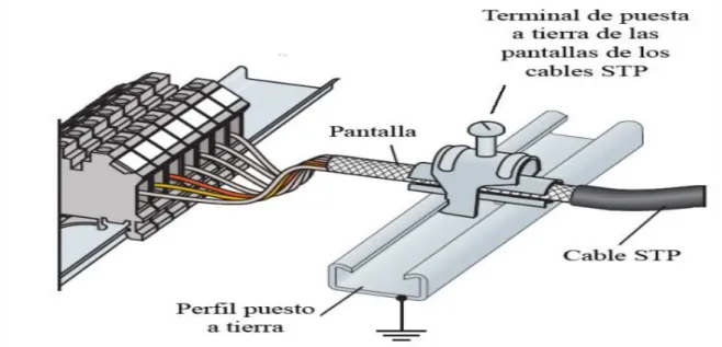 Figura 2.14. Puesta a tierra de la pantalla de los cables sensibles a  perturbaciones