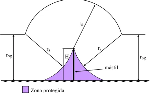 Figura 2.19. Área de atracción y zona de protección de un mástil simple. 