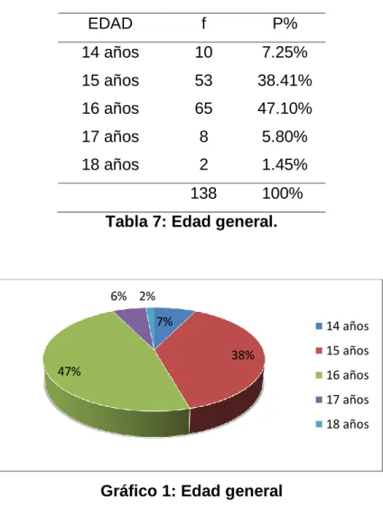 Gráfico 1: Edad general 