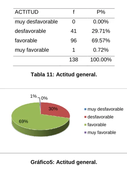 Tabla 11: Actitud general. 