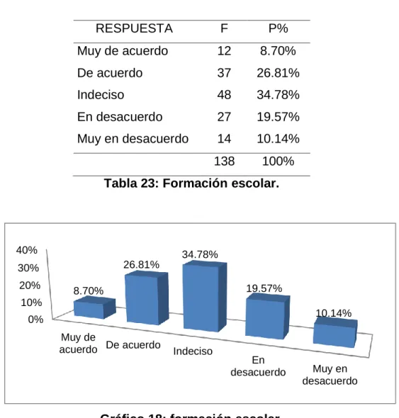 Tabla 23: Formación escolar. 