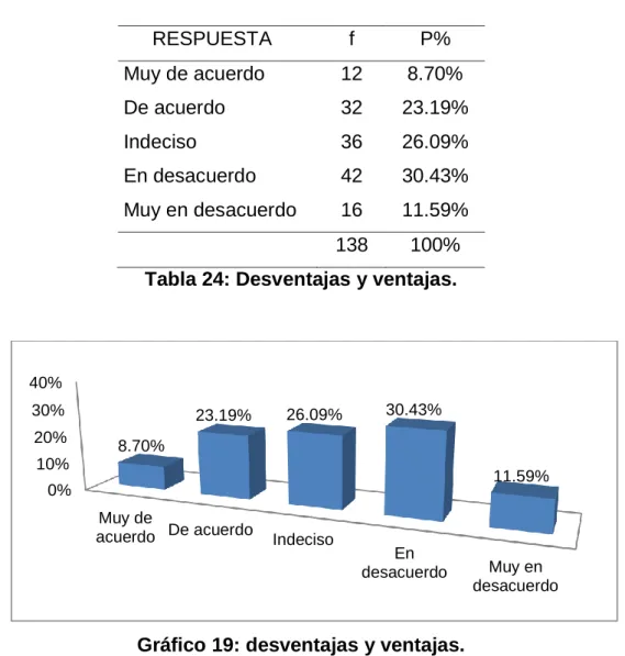 Tabla 24: Desventajas y ventajas. 