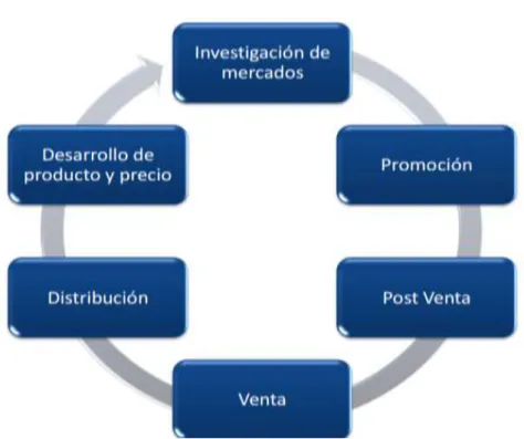 Gráfico 3: Funciones de Mercadotecnia 
