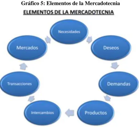 Gráfico 5: Elementos de la Mercadotecnia 