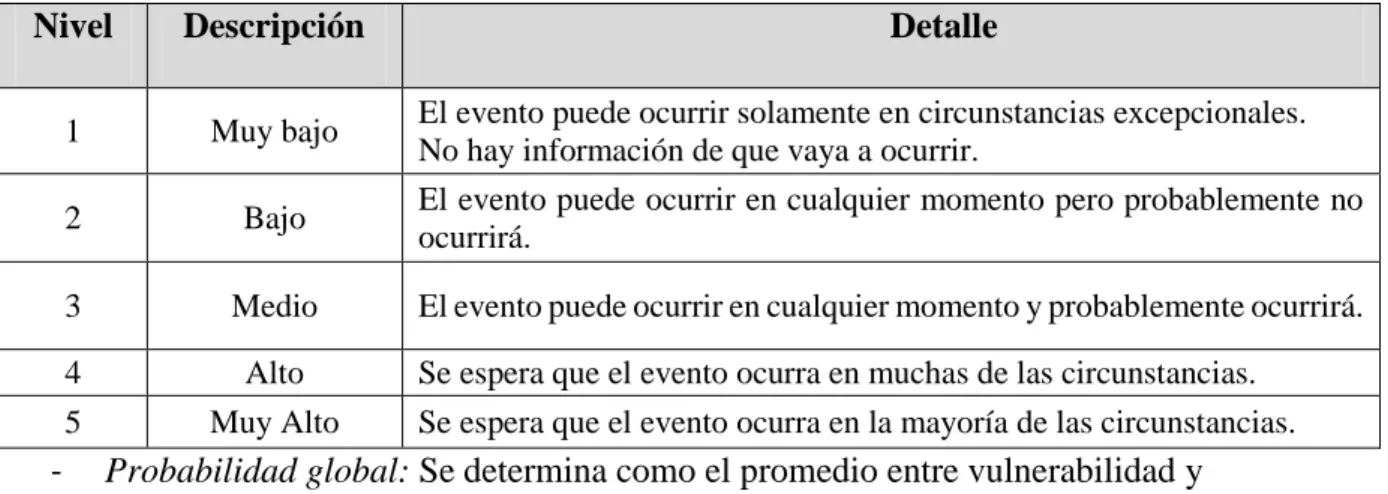 Tabla 5 Impacto 