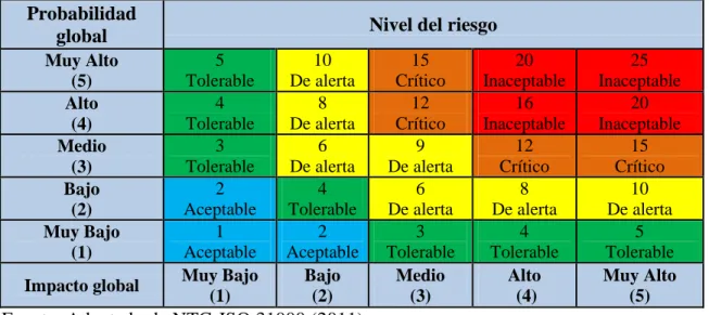 Tabla 6 Nivel del riesgo 