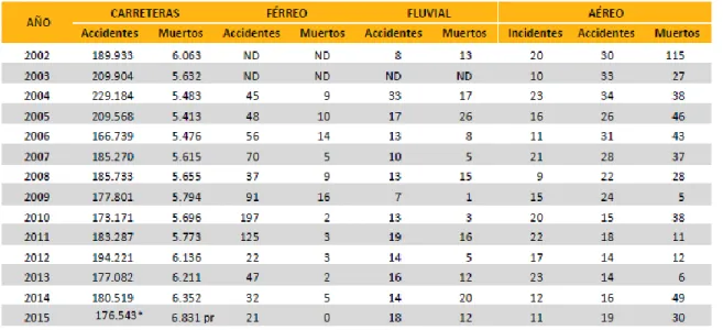 Tabla 12. Accidentalidad en el transporte 