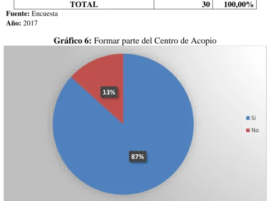 Gráfico 6: Formar parte del Centro de Acopio 