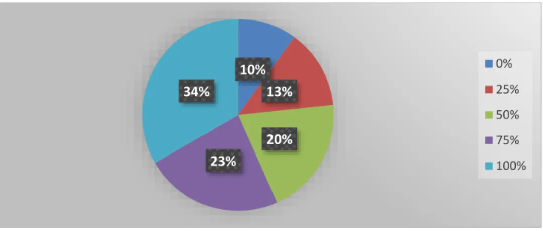 Gráfico 9: Porcentaje de producción exportable