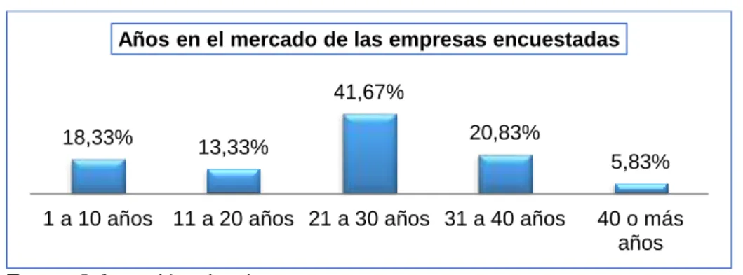 Gráfico 1. Años en el mercado. 