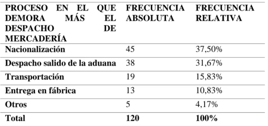 Tabla 8. Proceso que se demora más el despacho de mercadería. 