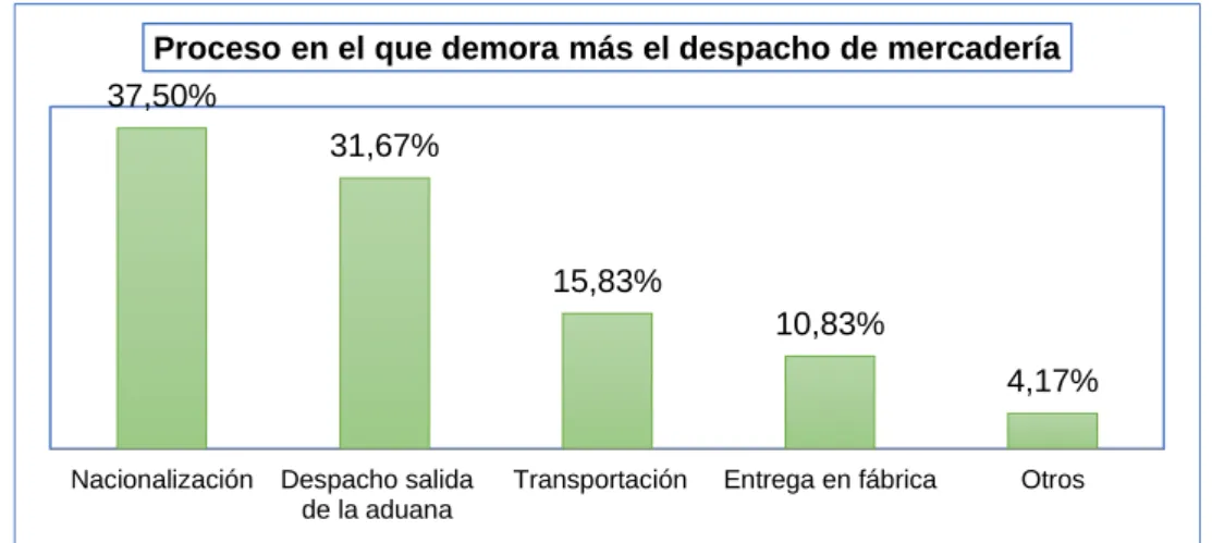 Gráfico 4. Procesos que se demora más el despacho de mercancía. 