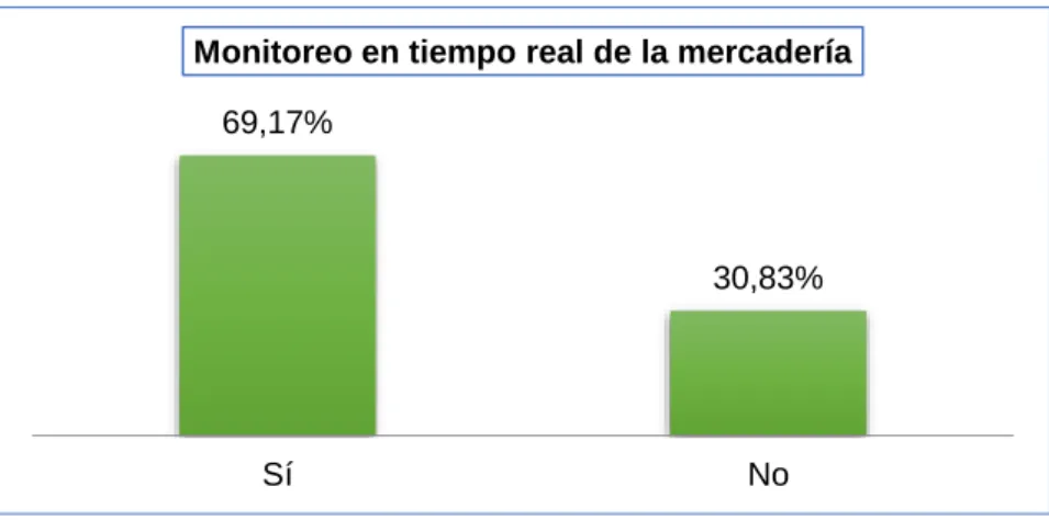 Gráfico 5. Monitoreo en tiempo real de la mercadería. 