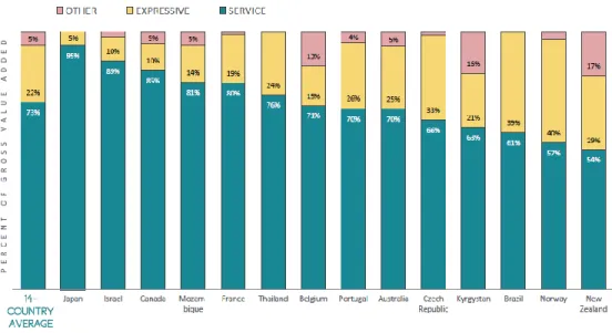 Figura 9:  Servicio  vs. Acciones expresivas de la actividad NPI,  por país  