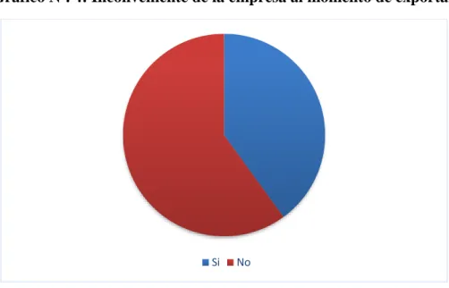 Gráfico Nº. 4: Inconveniente de la empresa al momento de exportar