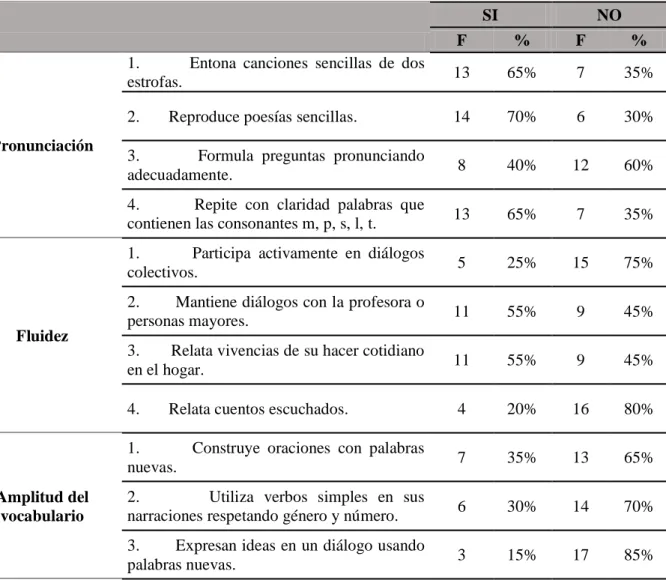 Tabla 7. Resultados de la prueba de entrada 
