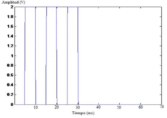 Figura 2.1: Onda sinusoidal.   