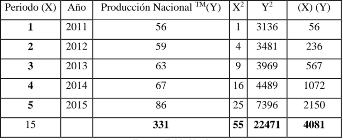 Tabla 11: Cálculo  de las proyecciones de Tilapia en Nueva York- EEUU  Periodo (X)  Año  Producción Nacional  TM (Y)  X 2 Y 2 (X) (Y) 