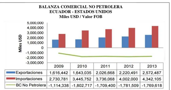 GRÁFICO N° 1Balanza Comercial no Petrolera Ecuador - Estados Unidos. 