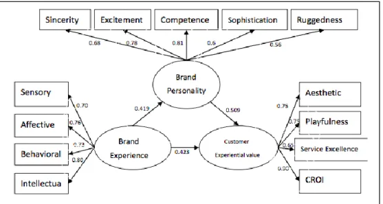 Figura 2. Relación entre personalidad de marca y experiencia de  marca  