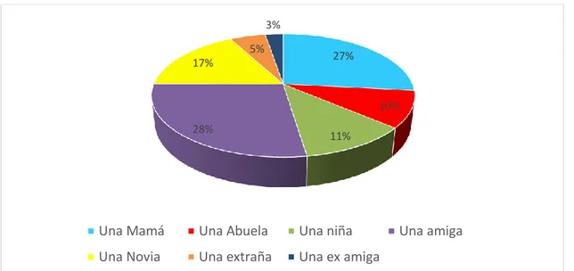 Figura 5. Personalidad de marca, EMPRESA A  Fuente: Elaboración propia, 2017. 