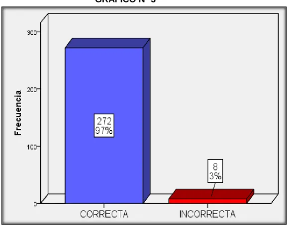 GRÁFICO Nº 3 