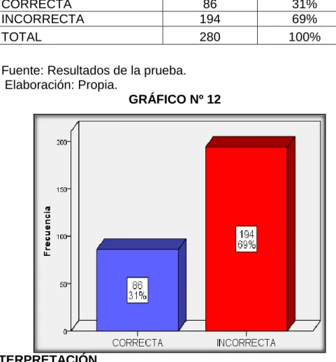 GRÁFICO Nº 12 