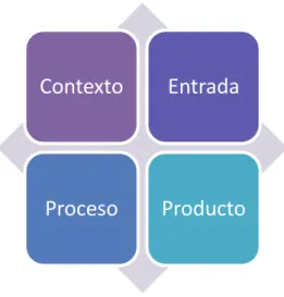 Figura 2. Modelo CIPP. 
