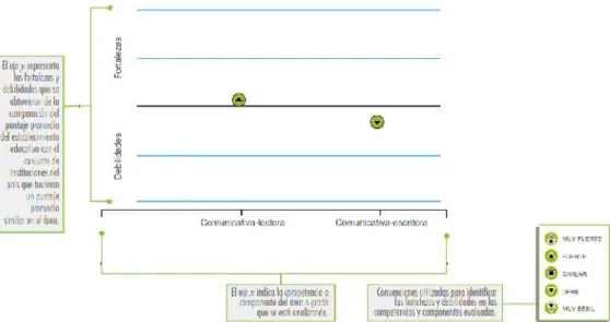 Figura 5. Guía de lectura de las fortalezas y debilidades obtenidos en las competencias y componentes evaluados en las pruebas Saber de 3°, 5° y 9°.