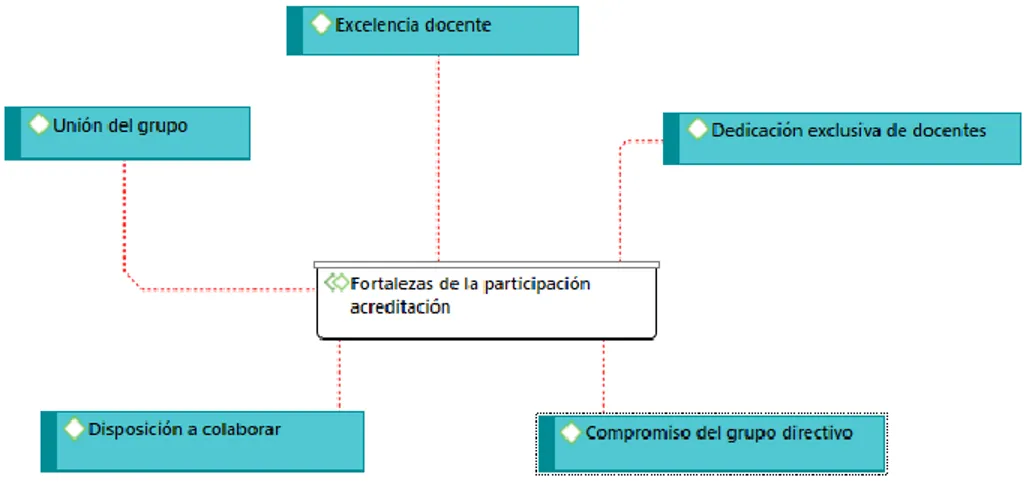 Figura 4. Percepción de los directivos en fortalezas de participación docente en acreditación  Fuente: ATLAS.ti, Version 8 Windows