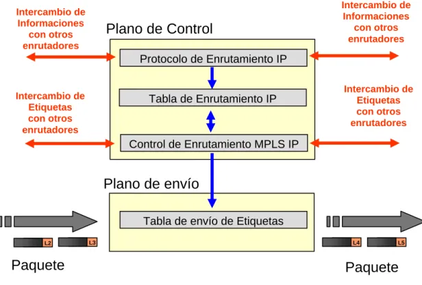 Figura 1.4 - Representación de las componentes de envío y control en MPLS. 